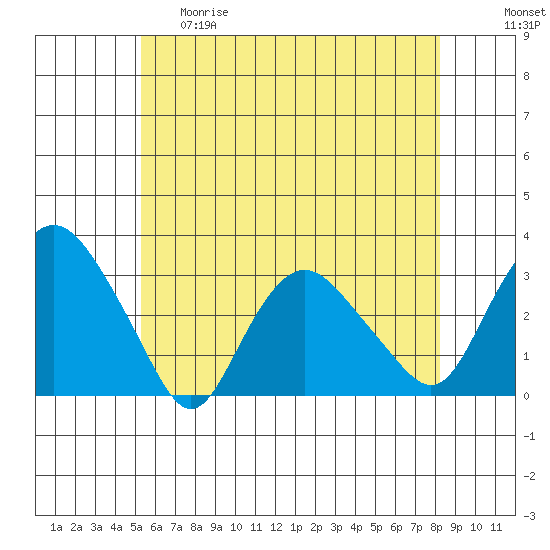 Essex CT tide chart for Thursday, May 29, 2025