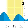 Essex CT tide chart for Friday, May 2, 2025