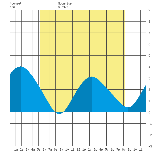 Essex CT tide chart for Friday, May 30, 2025