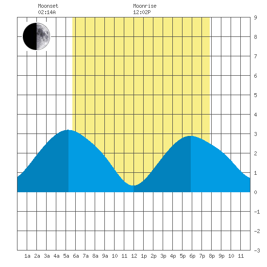 Essex CT tide chart for Sunday, May 4, 2025