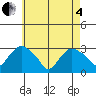 Essex CT tide chart for Sunday, May 4, 2025