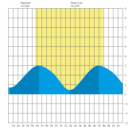 Essex CT tide chart for Monday, May 5, 2025