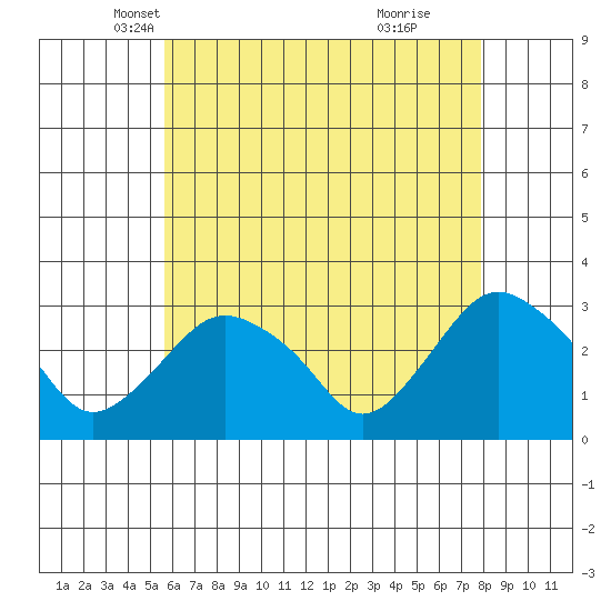 Essex CT tide chart for Wednesday, May 7, 2025