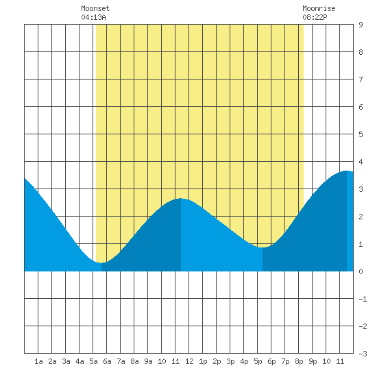 Essex CT tide chart for Tuesday, June 10, 2025
