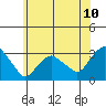 Essex CT tide chart for Tuesday, June 10, 2025