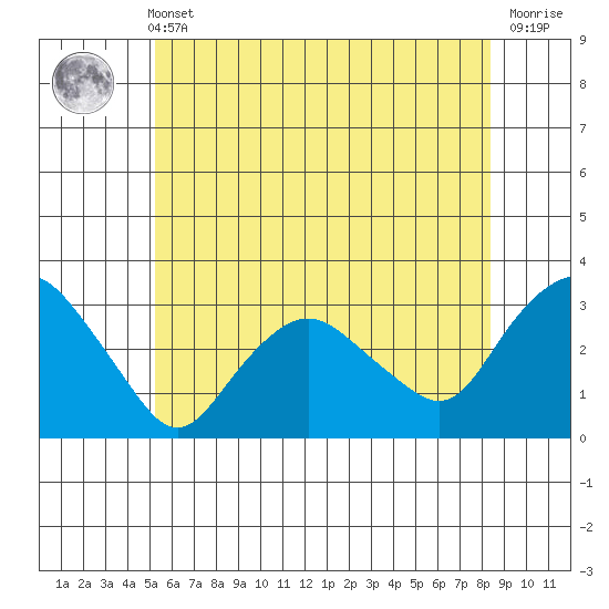 Essex CT tide chart for Wednesday, June 11, 2025