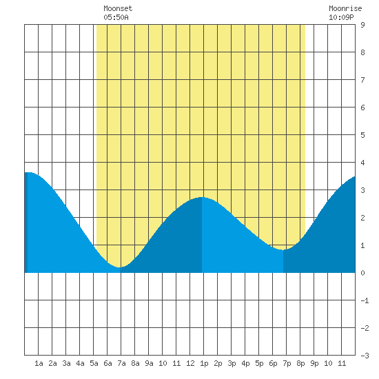Essex CT tide chart for Thursday, June 12, 2025