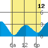 Essex CT tide chart for Thursday, June 12, 2025