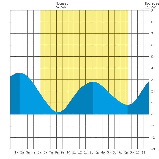 Essex CT tide chart for Saturday, June 14, 2025
