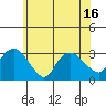 Essex CT tide chart for Monday, June 16, 2025