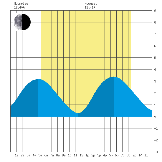 Essex CT tide chart for Wednesday, June 18, 2025