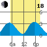 Essex CT tide chart for Wednesday, June 18, 2025