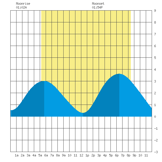 Essex CT tide chart for Thursday, June 19, 2025