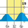 Essex CT tide chart for Thursday, June 19, 2025
