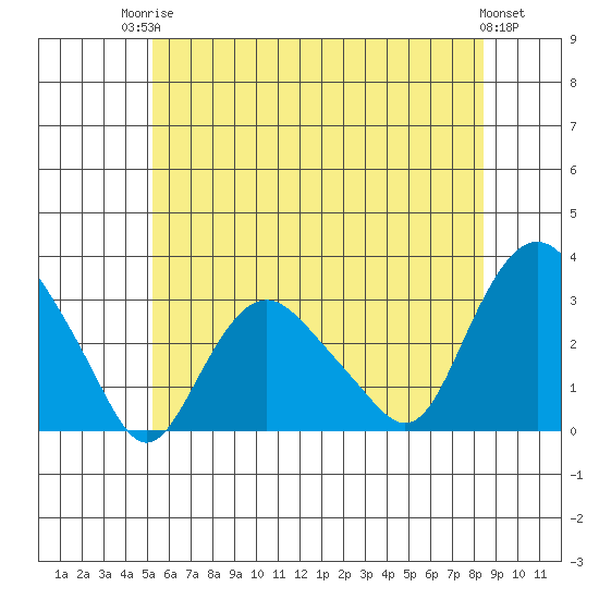 Essex CT tide chart for Tuesday, June 24, 2025