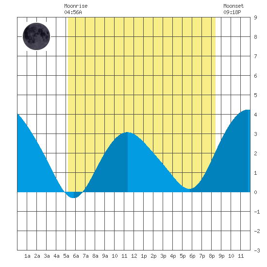 Essex CT tide chart for Wednesday, June 25, 2025