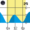 Essex CT tide chart for Wednesday, June 25, 2025