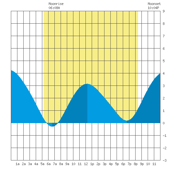 Essex CT tide chart for Thursday, June 26, 2025