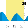 Essex CT tide chart for Saturday, June 28, 2025