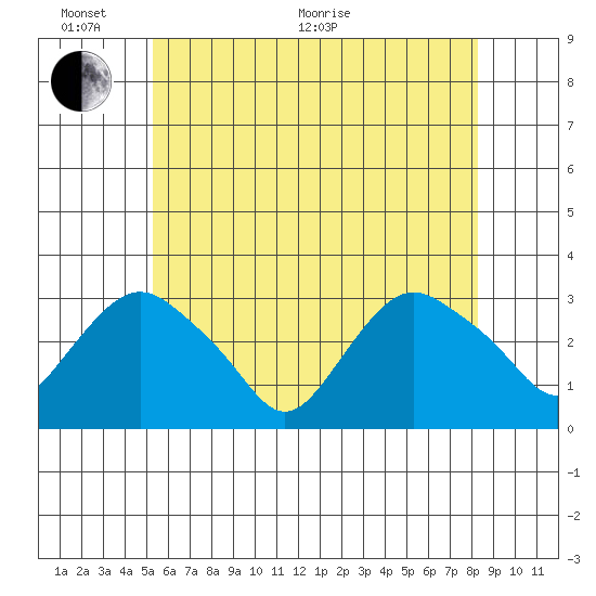 Essex CT tide chart for Monday, June 2, 2025