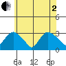 Essex CT tide chart for Monday, June 2, 2025