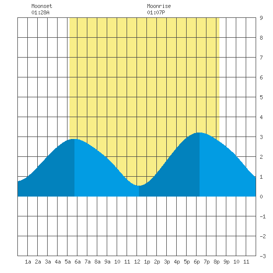 Essex CT tide chart for Tuesday, June 3, 2025
