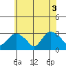 Essex CT tide chart for Tuesday, June 3, 2025