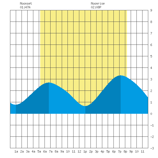 Essex CT tide chart for Wednesday, June 4, 2025