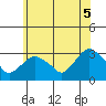 Essex CT tide chart for Thursday, June 5, 2025