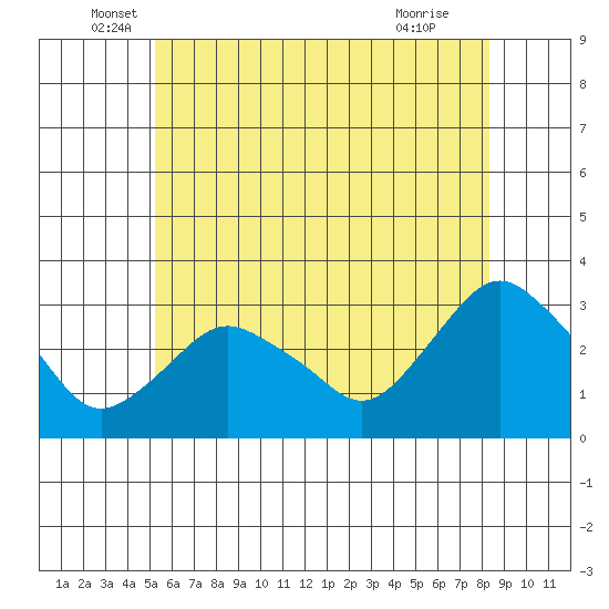 Essex CT tide chart for Friday, June 6, 2025