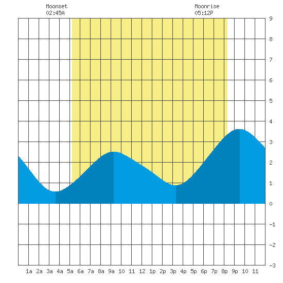 Essex CT tide chart for Saturday, June 7, 2025