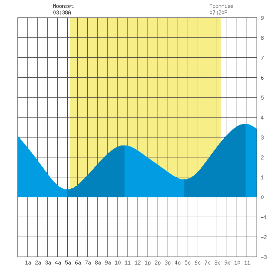 Essex CT tide chart for Monday, June 9, 2025