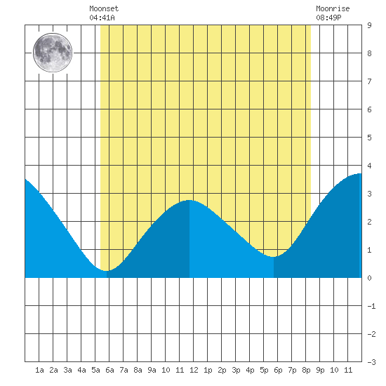 Essex CT tide chart for Thursday, July 10, 2025