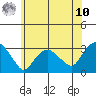 Essex CT tide chart for Thursday, July 10, 2025