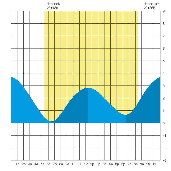 Essex CT tide chart for Friday, July 11, 2025