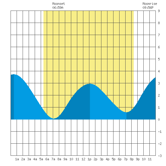 Essex CT tide chart for Saturday, July 12, 2025