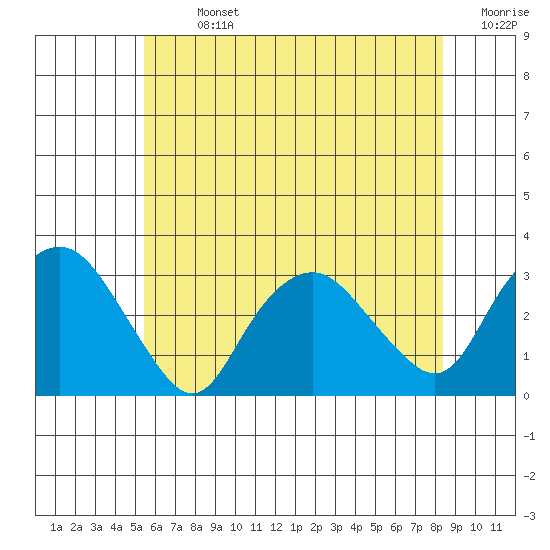 Essex CT tide chart for Sunday, July 13, 2025