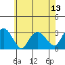 Essex CT tide chart for Sunday, July 13, 2025
