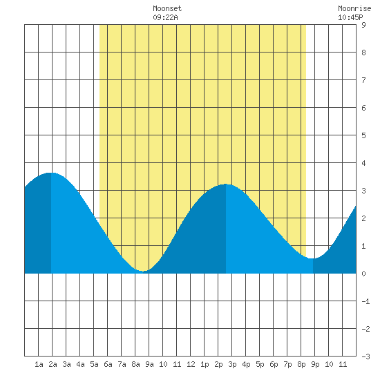 Essex CT tide chart for Monday, July 14, 2025