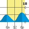 Essex CT tide chart for Friday, July 18, 2025