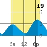 Essex CT tide chart for Saturday, July 19, 2025