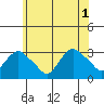 Essex CT tide chart for Tuesday, July 1, 2025