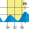 Essex CT tide chart for Monday, July 21, 2025