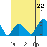 Essex CT tide chart for Tuesday, July 22, 2025