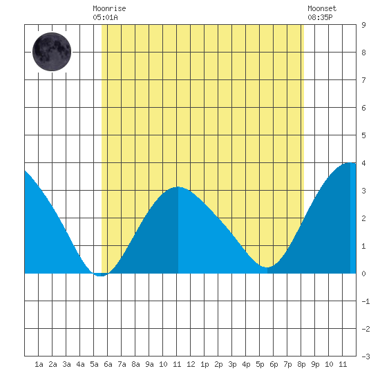 Essex CT tide chart for Thursday, July 24, 2025