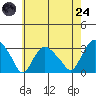 Essex CT tide chart for Thursday, July 24, 2025