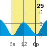 Essex CT tide chart for Friday, July 25, 2025