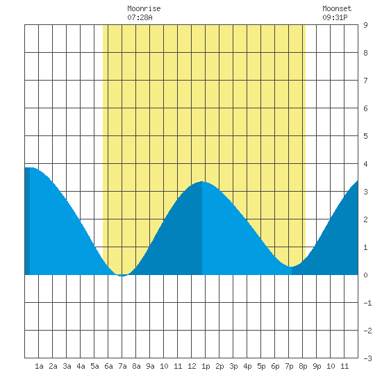 Essex CT tide chart for Saturday, July 26, 2025