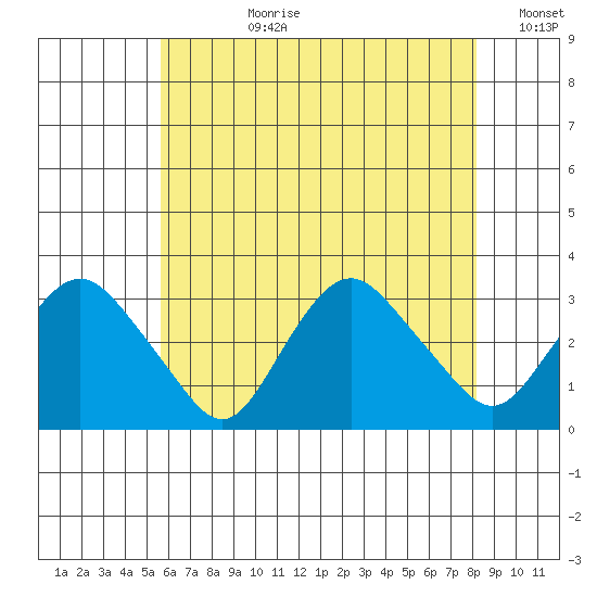 Essex CT tide chart for Monday, July 28, 2025
