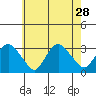 Essex CT tide chart for Monday, July 28, 2025